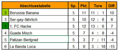 Passail 2015 Tabelle